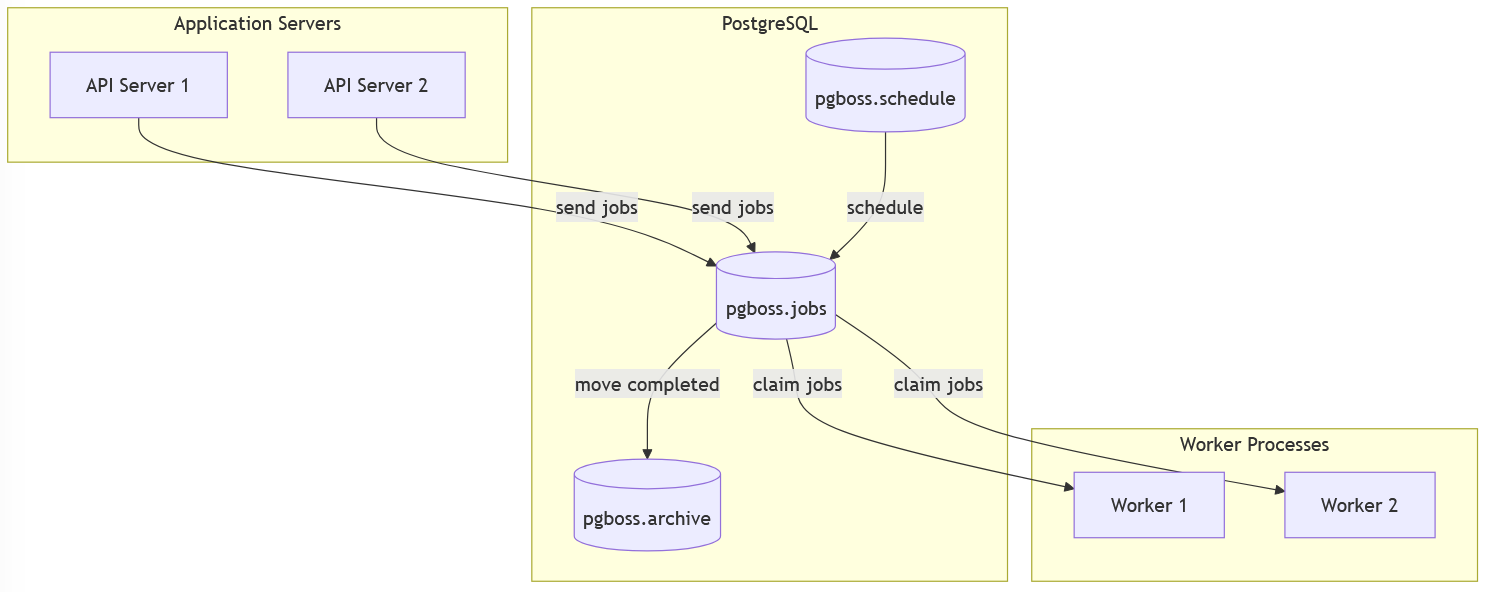 pgboss-arch