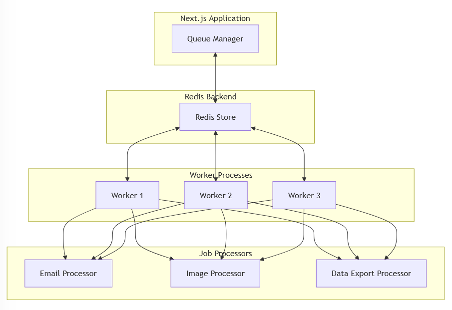 bull-architecture