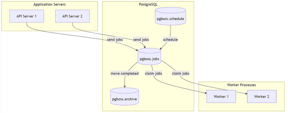 pgboss-arch