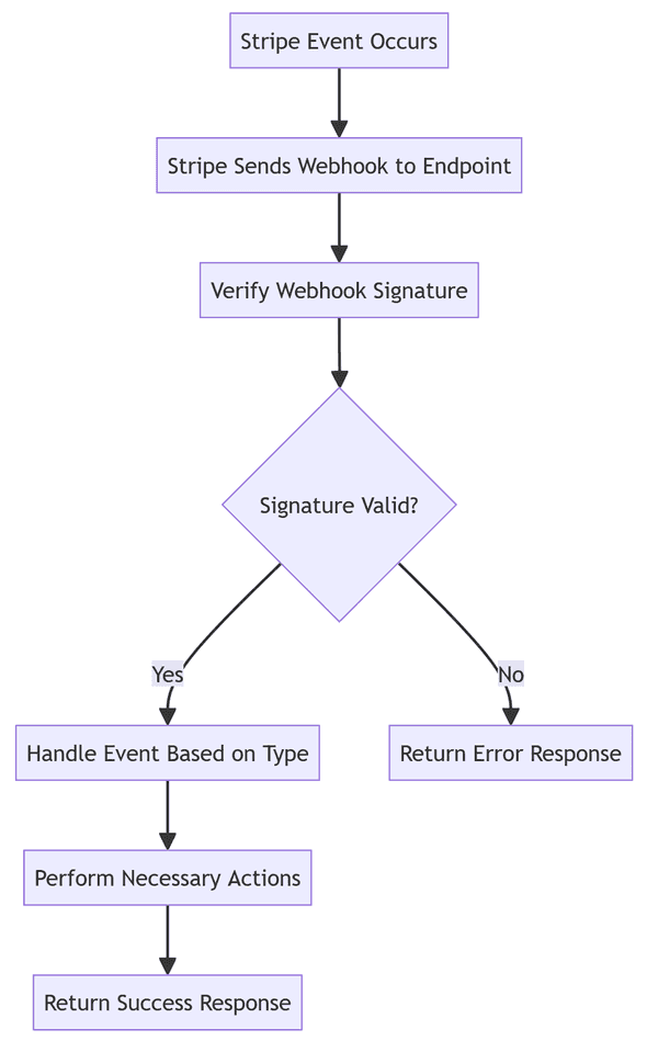 Stripe webhook flow