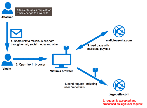 csrf-attack